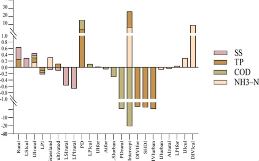 Graphpad Prism绘制纵轴中断柱状图