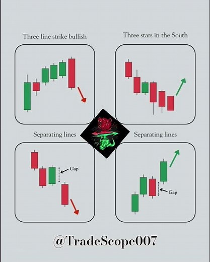 "4 Powerful Candlestick Patterns Every Trader Should Know | Three Line Strike, Three Stars in the @