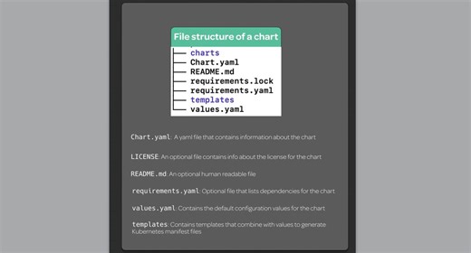 Helm helps you easily package, configure, and deploy applications and services onto #Kubernetes clusters. Start utilizing #Helm in our deep dive course: https://bit.ly/2wC29c5 | Linux Academy