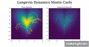 A Visualization of Langevin Monte Carlo (Metropolis-adjusted Langevin Algorithm) on Make a GIF