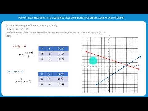 Solve the pair of linear equation graphically x+3y=6 2x-3y=12