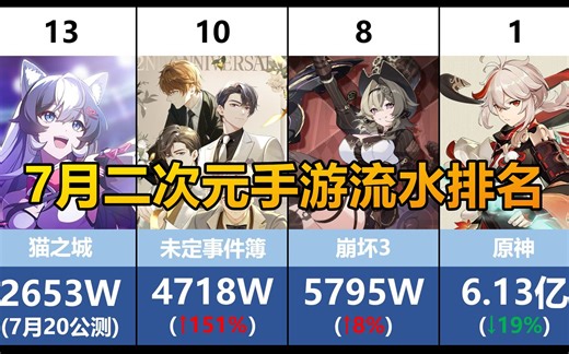 7月二次元手游流水排名，原神平稳迎接须弥，未定创新高