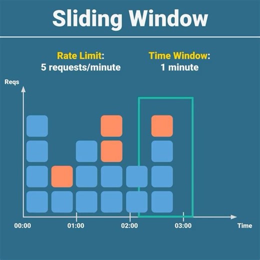 Tutorial | Sliding Window