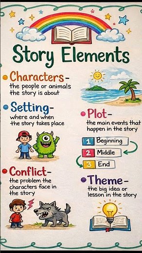 Story Elements Anchor Chart | Fun & Colorful Classroom Poster #learnenglish