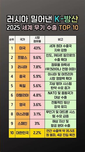 2025 세계 무기 수출 TOP 10