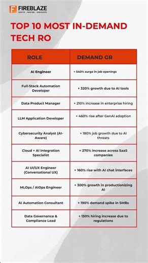 Top 10 Most In-Demand Tech Jobs for 2026 🚀