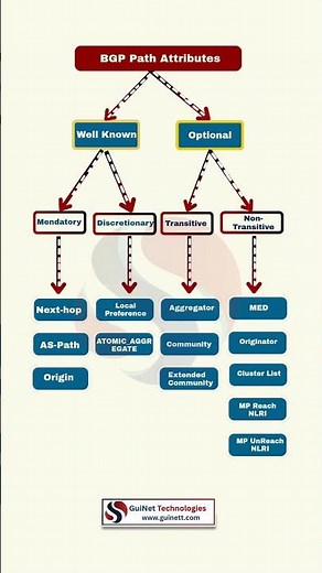BGP Path Attributes Explained | Best Path Selection