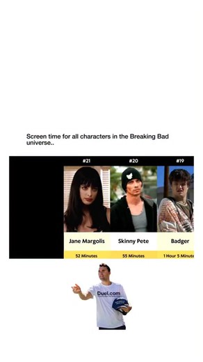 Yourr on Instagram: "When you look at the screen time across the entire Breaking Bad universe, the numbers quietly confirm what the storytelling always hinted at. Walter White dominates the frame not just as the lead, but as the gravity that pulls everyone else into orbit. Scene by scene, his presence reshapes the world — even when he’s not on screen, the consequences of his actions are. What’s fascinating is how evenly importance and restraint are balanced beneath him. Jesse Pinkman trails clos