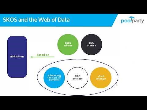 2.2 SKOS and PoolParty Standards-based Taxonomies