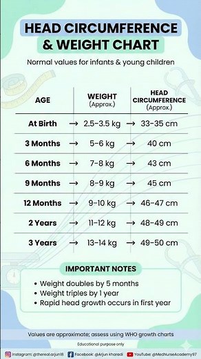 Head Circumference & Weight Chart in Children | Normal Pediatric Values | Nursing #pediatic