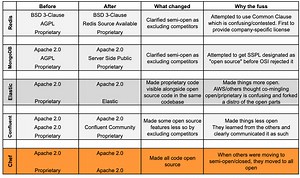 "Open source" companies are playing games with licensing to sneak in proprietary code, freeze out competitors, fight enclosure