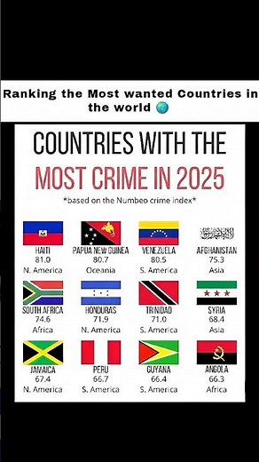 Countries With the Highest Crime Rates in 2025 🌍⚠️