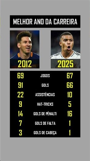 Messi 2012 vs. Mbappé 2025 #mbappe #messi
