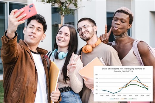 Students identifying as nonbinary on the decline, new study reveals