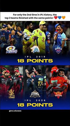 For only the 2nd time in IPL history, the top 3 teams finished with the same points! ❤️💙🧡#ipl2026