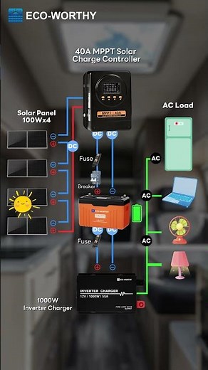 Building an off-grid solar system for your RV ?