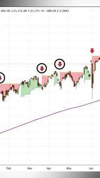 STOP Shorting Uptrends! This 200 SMA + Triple SuperTrend Filter Saves Your Portfolio #trading