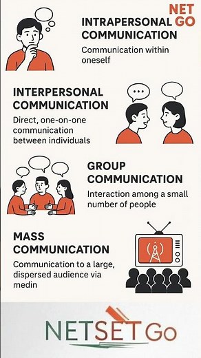 Intrapersonal, Interpersonal, Group & Mass Communication | Definitions Explained
