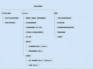 html+css制作前端学习路线图