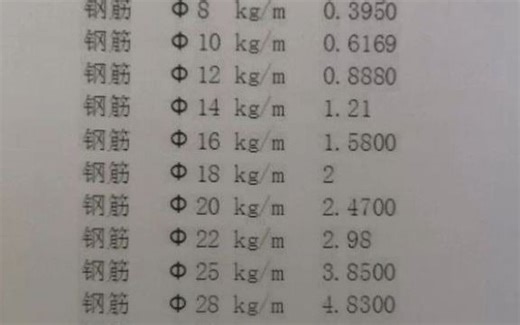 钢筋理论重量表你看懂了吗？