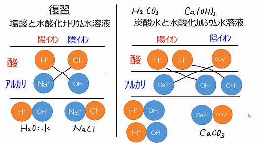 炭酸水と水酸化カルシウム水溶液の中和