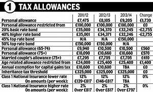 BUDGET 2012 TAX TABLES: Your new income tax at a glance