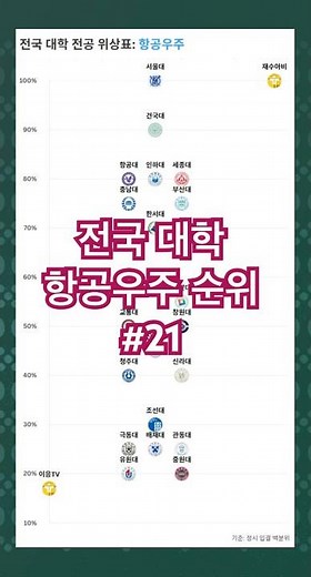 [순위] 항공우주: 57.전국 대학 항공우주공학 관련 전공의 정시 입결 순위를 누적백분위와 평균백분위를 종합하여 정렬하였습니다. 대략의 범위이니 참고 바랍니다. #대학순위
