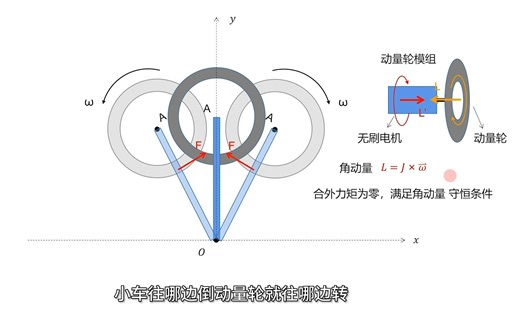 【动量轮自平衡自行车STM32_PID】教程（原理篇）