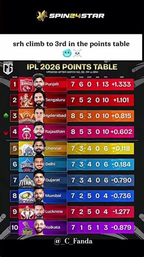 Points Table Badla! SRH Ne Lagayi Lambi Chhalang 🚀 #IPL2026 #cricket #shorts #ipl2026 #pointtable