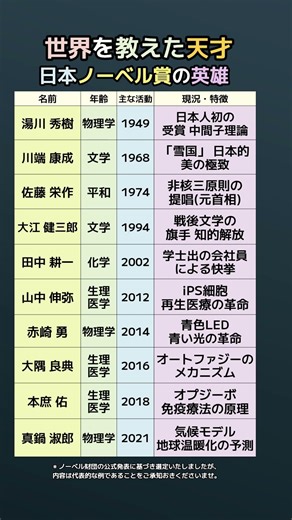【天才】世界を変えた日本人！歴代のノーベル賞受賞者まとめ
