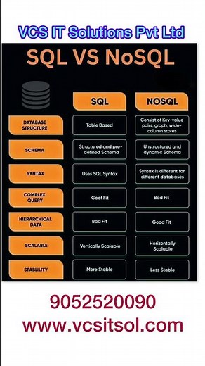 SQL vs NoSQL Explained in 15 Seconds 🔥 | Which One Should You Learn? #shorts #ytshorts #viral #sql
