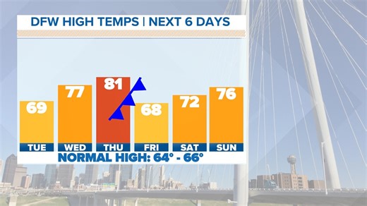 Here's when we'll see thunderstorms, possibly severe, in North Texas tonight
