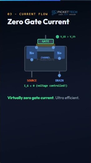 MOSFETs Explained in 30 Seconds ⚡ #electronics #engineering #shorts