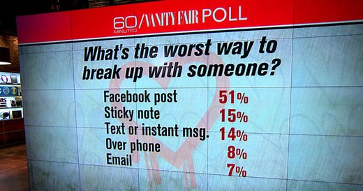 Social etiquette poll: Worst ways to break up
