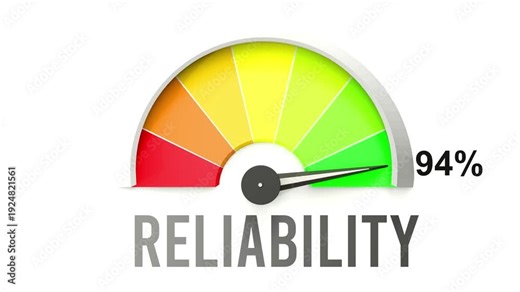 Reliability meter showing high values of reliability. Increasing and rising reliability, reaching full, off the charts. Maximum amount of reliability. No AI, made by humans for humans.