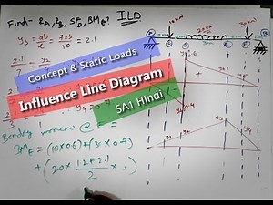 ILD | Influence Line Diagram | Part 1