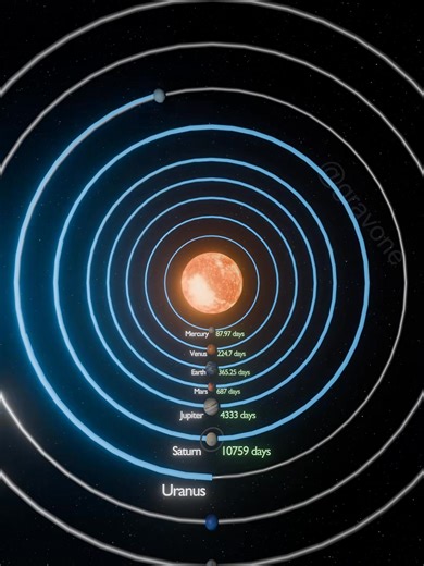 4.8K views · 109 reactions | How Long Is a Year on Each Planet? #astronomy #universe #space #fyp People read the most: 1st. 17 pictures that show how mind-bogglingly large the Universe is: https://digitimed.com/astronomy/17-pictures-that-show-how-mind-bogglingly-large-the-universe-is// | Science & Astronomy | Facebook