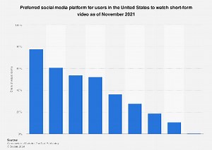 U.S. social media platforms to watch short videos 2021| Statista