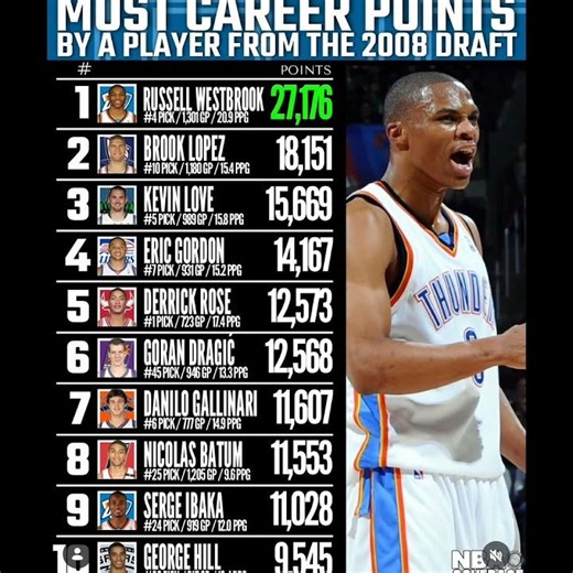 Most Career Points By A Player From The 2008 Draft #nbahistory #nba