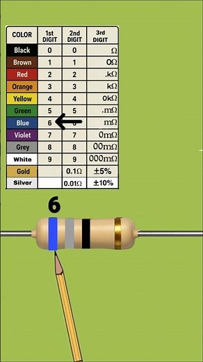 68 ohm resistor color code #resistor #electronics #short