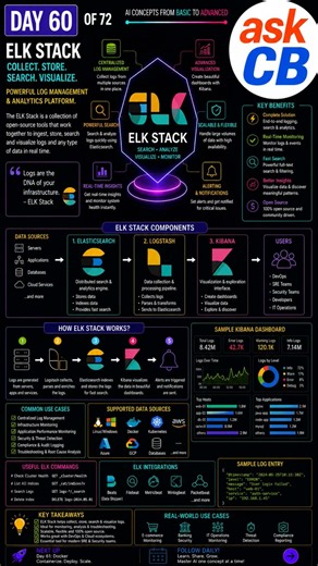 DAY 60 of 72 —ELK Stack Explained #ELKStack #Elasticsearch #Logstash #Kibana #DevOps #Observability