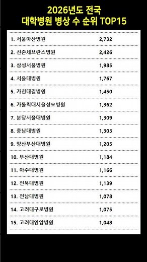 2026년도 전국 대학병원 병상 수 순위 TOP15 🏥 #대학병원순위 #의대순위 #대학병원병상수