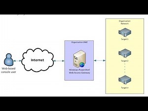 Basic Windows PowerShell Web Access