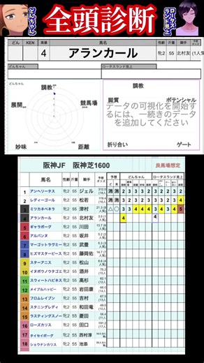 アランカールは完成度最上位、、、但しあれがちょっと、、、 #競馬予想ハイライト #全頭診断 #阪神ジュベナイルフィリーズ2025