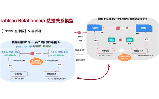 【Tableau在中国】数据关系模型详解(构建逻辑层、物理层表模型）