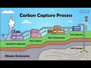 Carbon Dioxide Capture, Utilization, and Sequestration
