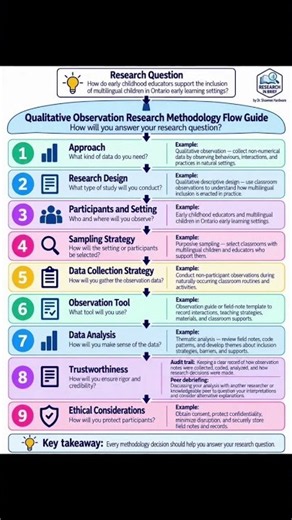 Qualitative Observation Research Methodology: A Step-by-Step Flow Guide for Students