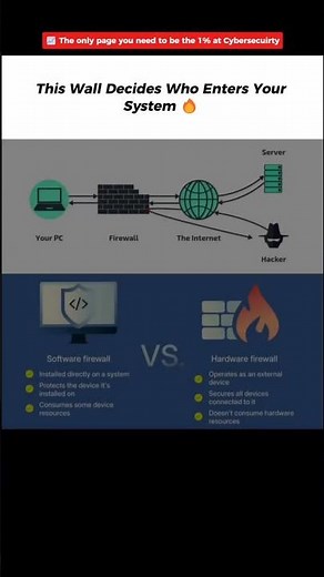 Hardware and Software Firewalls difference