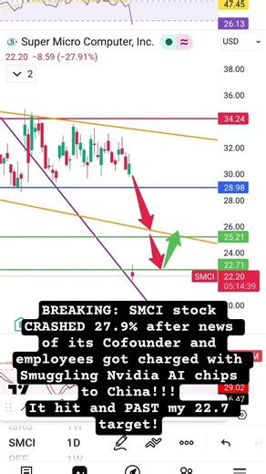 BREAKING: SMCI stock CRASHED 27.9% after news of its Cofounder and employees got charged by US!!!