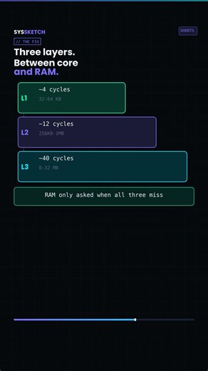 Your CPU waits 300× for RAM. Here's the fix.